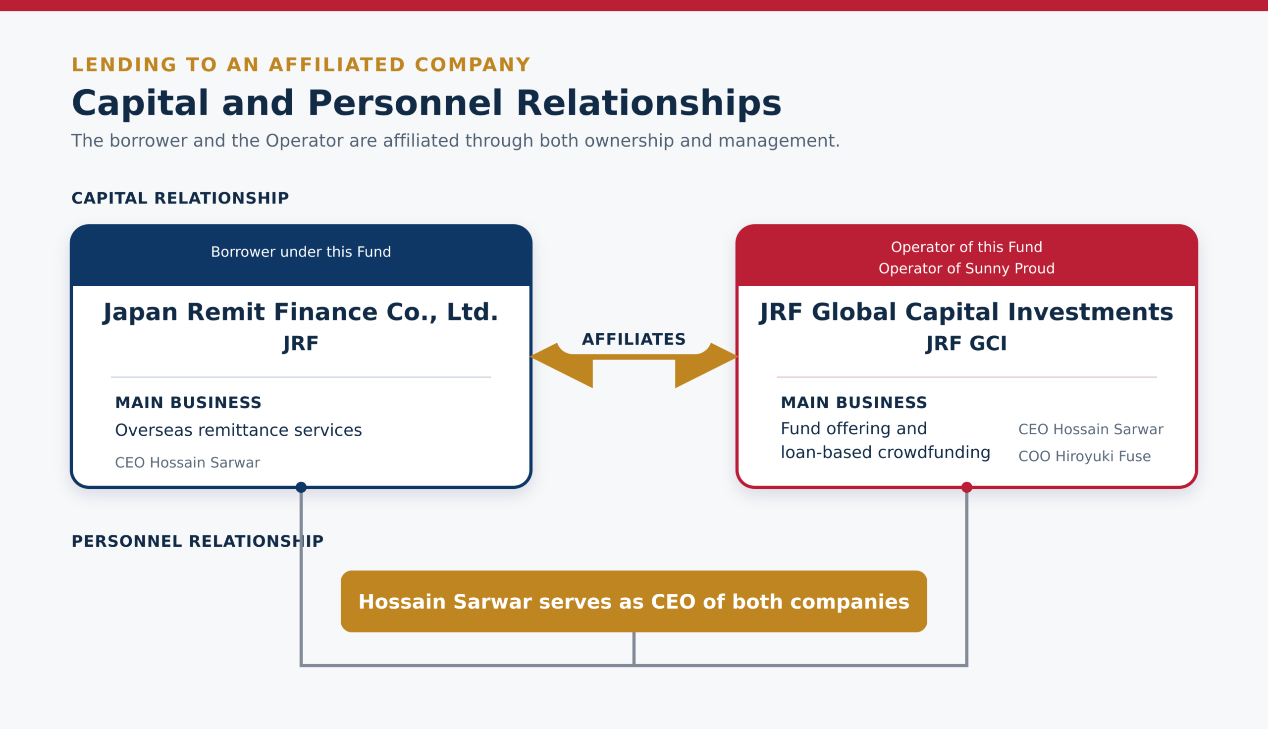 Capital and personnel relationships between Japan Remit Finance and JRF Global Capital Investments