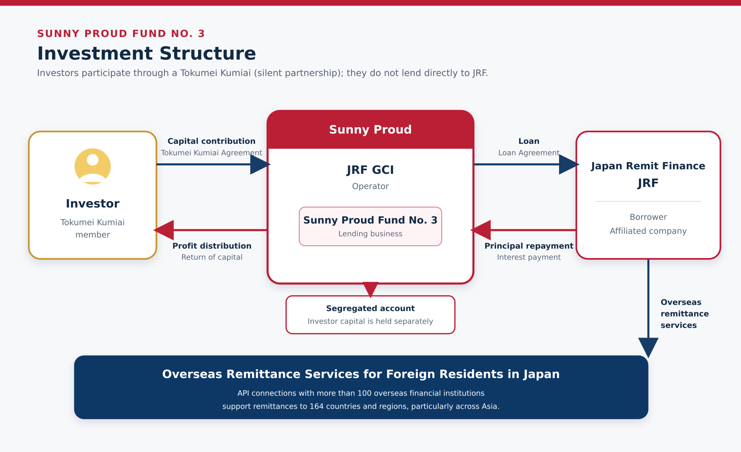 Investment structure of Sunny Proud Fund No. 3